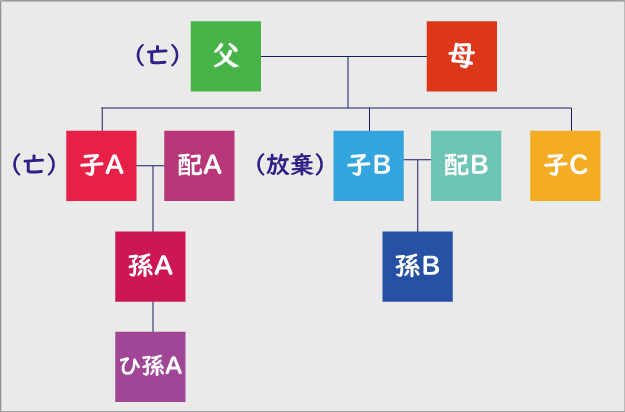相続放棄した親　子は代襲相続できるのか
